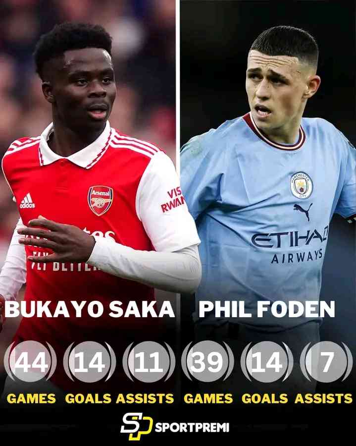 🔴 Bukayo Saka this season:  🏟️ 44 games ⚽️ 14 goals 🅰️ 11 assists  🔵 Phil Foden this season:  🏟️ 39 games ⚽️ 14 goals 🅰️ 7 assists  You can only pick ONE for your t - MirrorLog