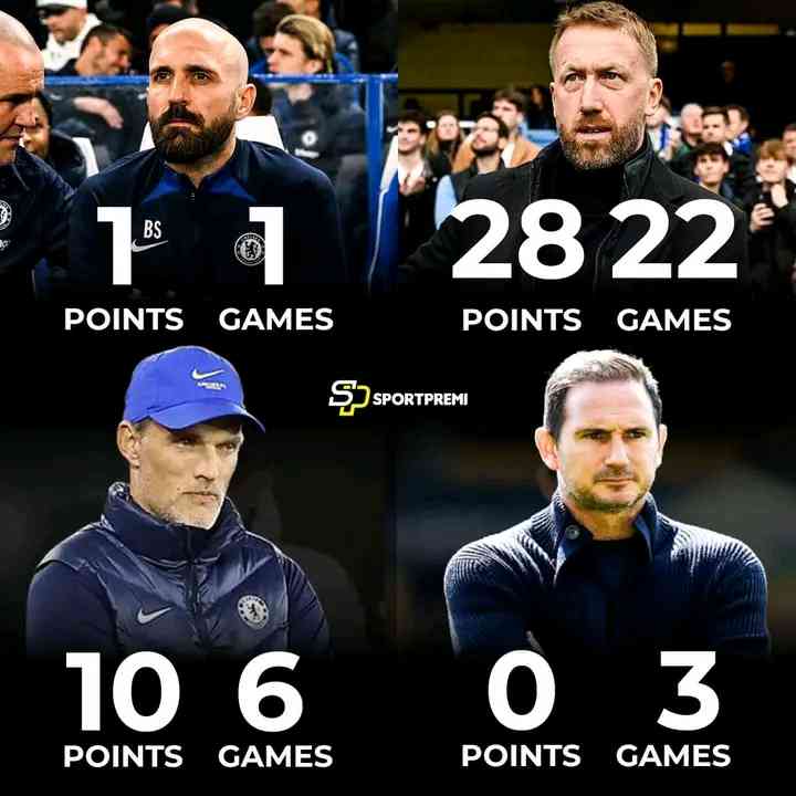 Chelsea’s league points by coach this season:  Thomas Tuchel:  10 points, 6 games  Graham Potter:  28 points, 22 games  Bruno Saltor:  1 point, 1 game  Frank Lampard:  0 - MirrorLog