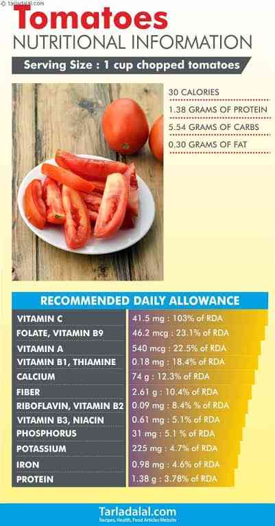 Nutritional value of tomatoes - MirrorLog