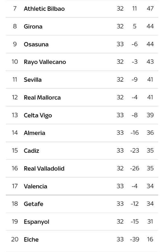 Spanish laliga table part 2 - MirrorLog